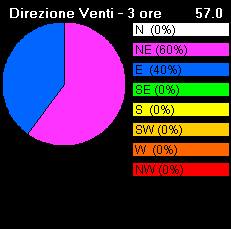 direzione-venti-mondello