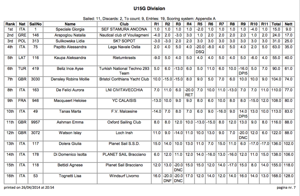 UNder 15 Femminile top 16