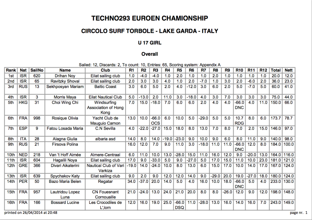 UNder 17 Femminile top 16