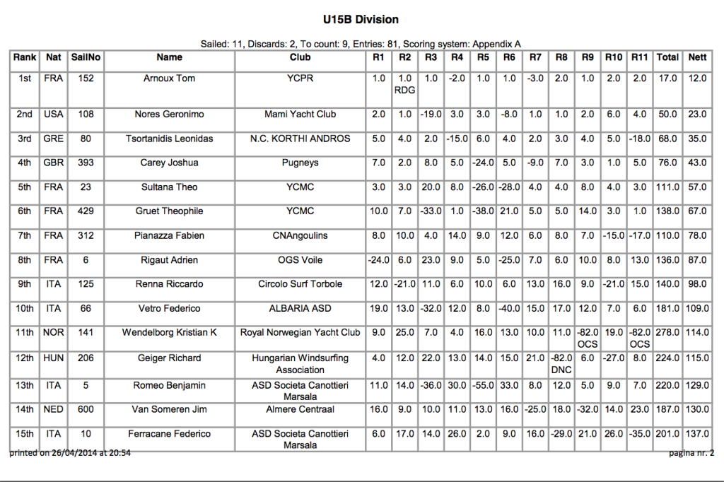 Under 15 Maschile, top15