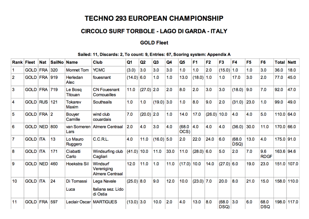 Under 17 Maschile top 11 - gold